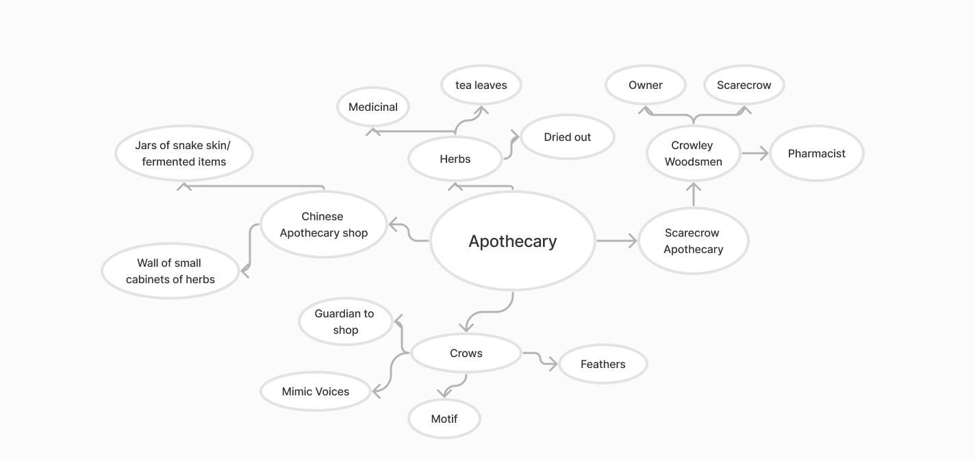 Mindmap